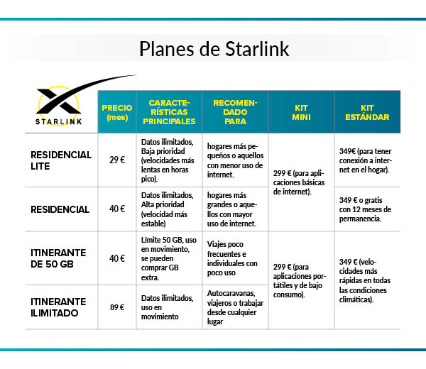 tarifas y kit Starlink